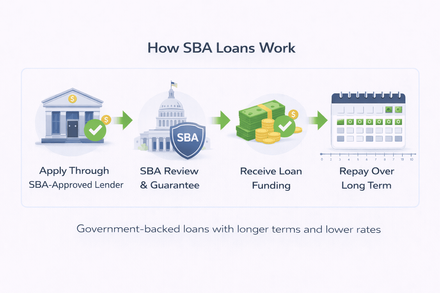 SBA loan application and approval process